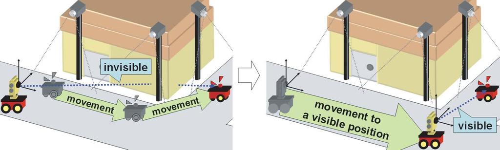 Fig. 4. Calibration of widely distributed camera: a group of robots travels a long way to overcome occlusion. or indoor corridors while avoiding collisions with obstacles.