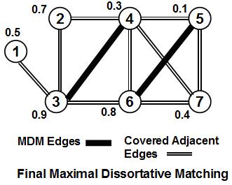 MDM Example () Iteration Edge 5 6 is chosen