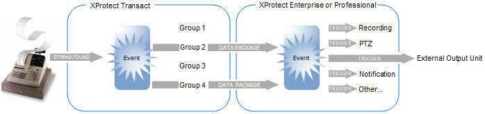 Transaction events are supported in Milestone XProtect Enterprise and Milestone XProtect Professional.