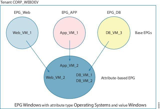 Scenarios for Using Windows 2008. This change will be reflected dynamically to Cisco APIC, and those virtual machines revert to their original EPGs.