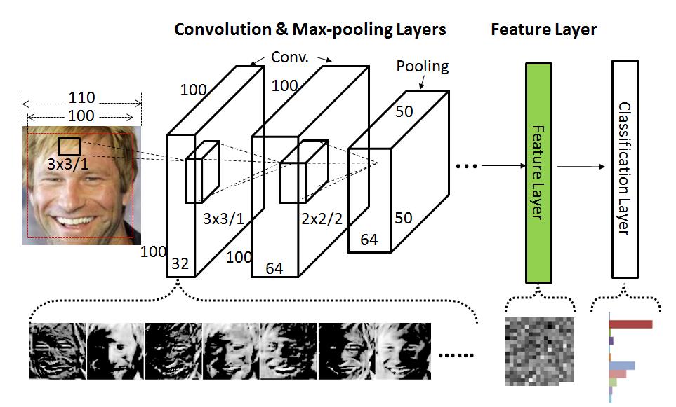 Unconstrained Face Recognition: Deep Learning # Parameters=5M Input face image Learning network