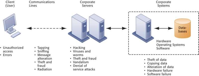 System Vulnerability and Abuse Contemporary Security Challenges and Vulnerabilities Figure 7-1 The architecture of a Web-based application typically includes a Web client, a server, and corporate