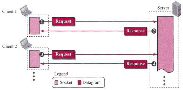 Cont Each client is served in each iteration of the loop in the server.