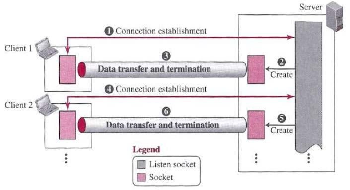 Iterative Communication Using TCP The TCP server uses two different sockets one for connection
