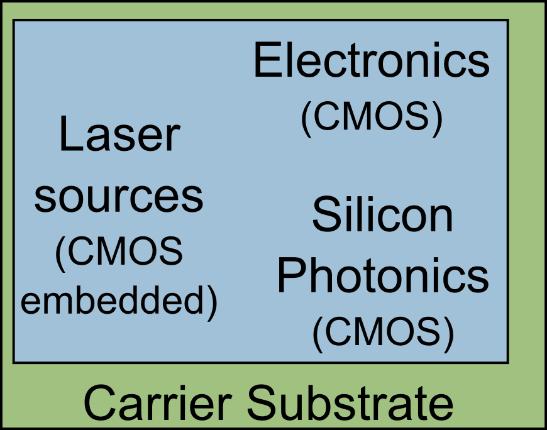 devices at silicon wafer level Hybrid State-of-the-art Source: EU