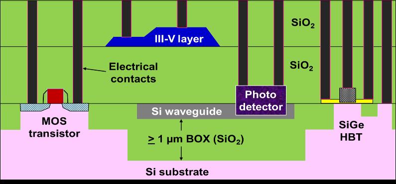 Concept and Main Objectives Technology platform for monolithic integration of BiCMOS electronics with Si- and III-V photonics: Bonding or growth of ultra-thin (<500 nm) III-V quantum well stack on