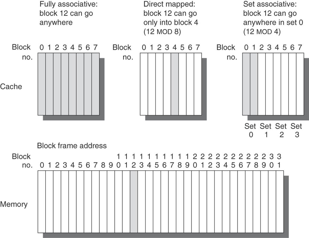 Q1: Block Placement Cache: