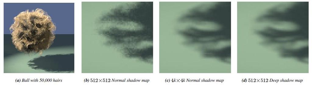 Deep shadow map results Advantage of deep shadow map over higherresolution normal shadow map: Pre-filtering for shadow antialiasing ACM.