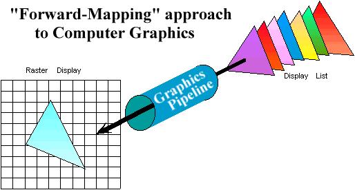 Graphics Pipeline Review Properties of the Graphics Pipeline Primitives are transformed and projected (not depending