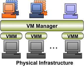 Cloud as Provision of Virtualized Resources A Service to Provide Hardware on Demand (IaaS) Cloud systems provide virtualized resources as a service Provide remote on-demand access to infrastructure