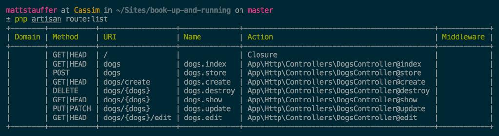 Artisan route:list If you ever find yourself in a situation wondering what routes your current application has available, there s a tool for that: From the command line, run php artisan route:list
