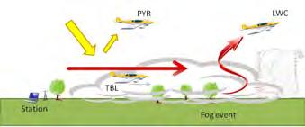 conditions VOLTIGE ENAC / Meteo-France project analyze fog and cloud events multi UAV already