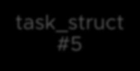 Container "B" task_struct #1 task_struct #2