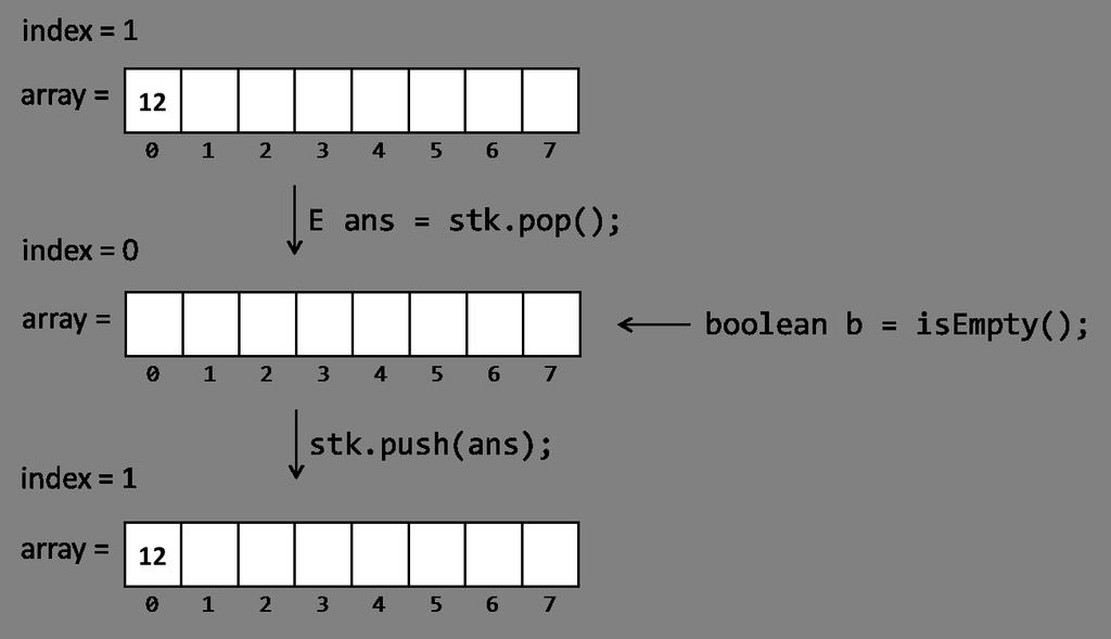 Figure (8.2) A bad interleaving for a stack with a peek operation that is incorrect in a concurrent program. Figure 8.