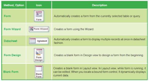 Forms are used to view, enter, edit, and modify data quickly and