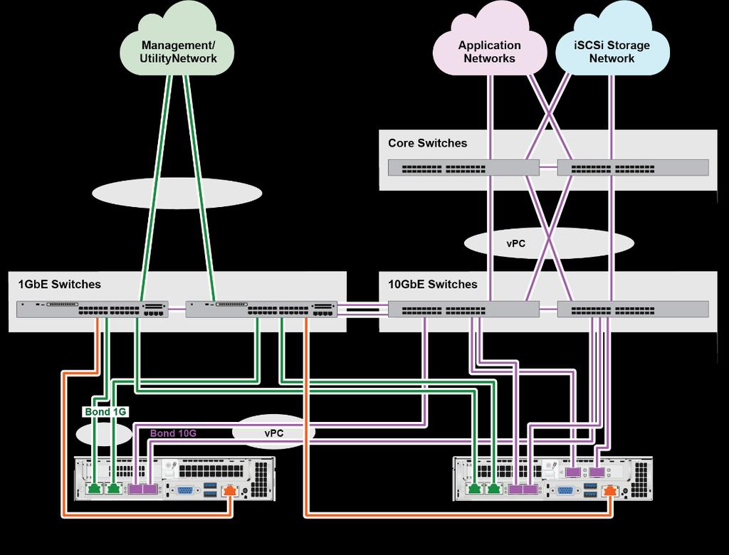 Figure 2) Network overview. 4.1 Network Overview NetApp HCI makes use of multiple logical networks for the installation and configuration process.