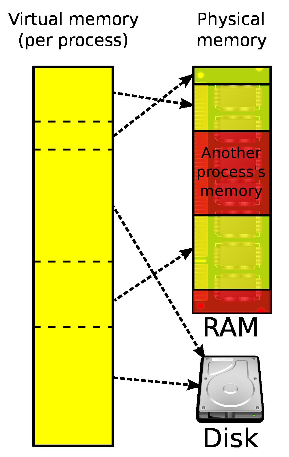 47 Virtual Memory Virtual Memory is a BIG LIE!