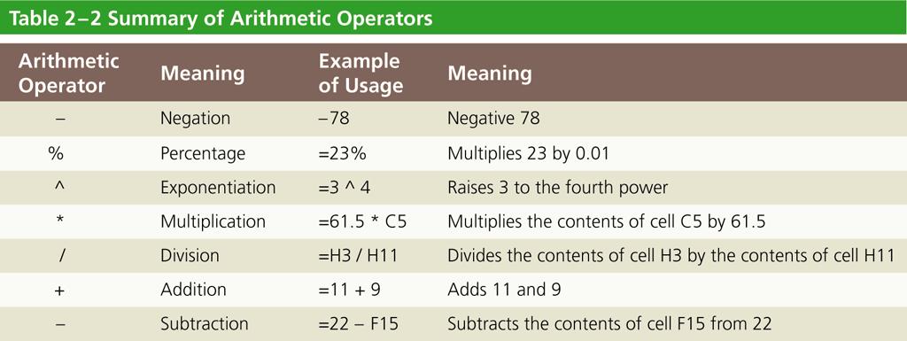 Arithmetic Operations