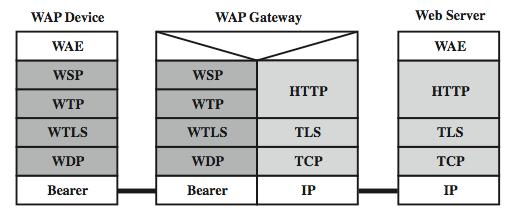 WAP Protocol Architecture Assumes that bearer service does not support TCP/IP Wireless Session Protocol (WSP): Supports connectionless and connection-oriented sessions.