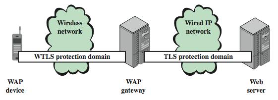 Wireless Transport Layer Security (WTLS) Provides security between mobile device and WAP gateway Provides data integrity, privacy, authentication Based on TLS Compressed data structures, Compressed