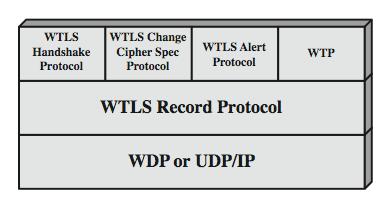 WTLS Protocol Architecture Key Exchange and Signature: RSA, ECC (Elliptic) D-H to