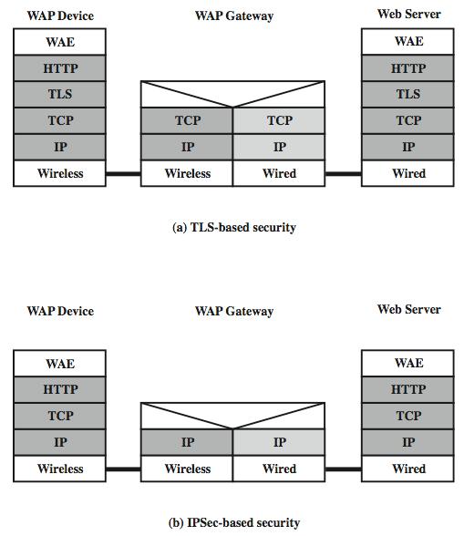 WAP2 End-to to-end Security over IP 1. Gateway simply forwards encrypted messages.