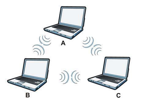 Wireless LANs Wireless LAN Topologies This section discusses ad-hoc and infrastructure wireless LAN topologies.