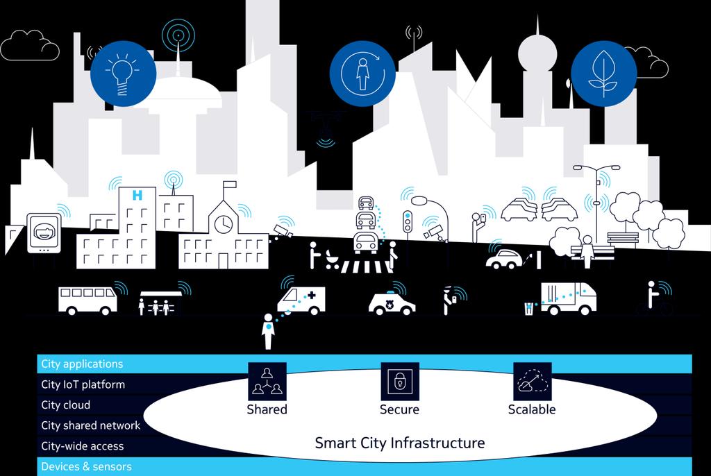Creating smart, safe and sustainable cities with the Internet