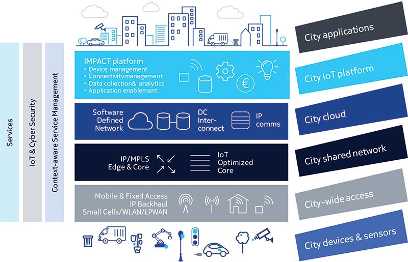 The building blocks of smart, safe and sustainable cities