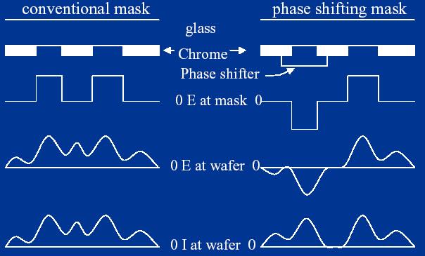 Phase-shifting Masks Note: E denotes electric field and I denotes intensity (a)light diffracted by two adjacent apertures constructively interferes, increasing the light intensity in the dark area of
