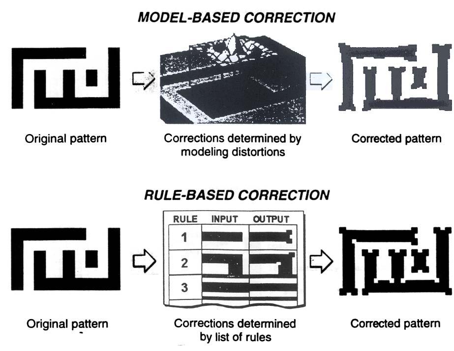 Types of Optical Proximity Correction Model-based OPC use process simulation to determine corrections on-line longer design time,increased mask complexity suitable