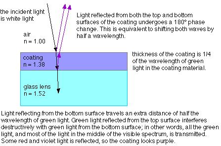 If both reflections are low-high Incident white light Light reflecting from the top & bottom surface of the coating has 180 o phase change Thickness of the oil film is ¼ l of green light Light