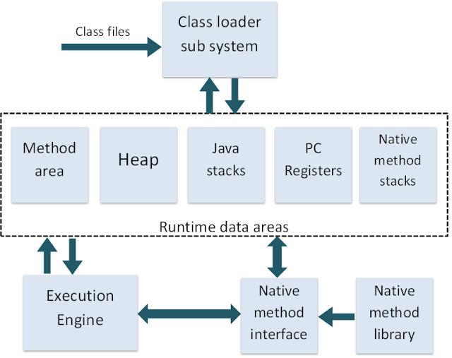 JVM Architecture class loader sub system