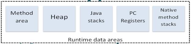 JVM Architecture 2. Run time data area: This is the memory resource used by JVM and it is divided into 5 parts a. Method area: Method area stores class code and method code. b. Heap: This is the area where objects are created.