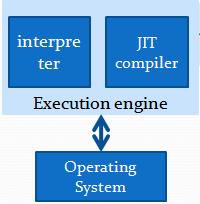 5. Execution engine: Execution engine contains interpreter and JIT compiler, which covert byte code into machine code.