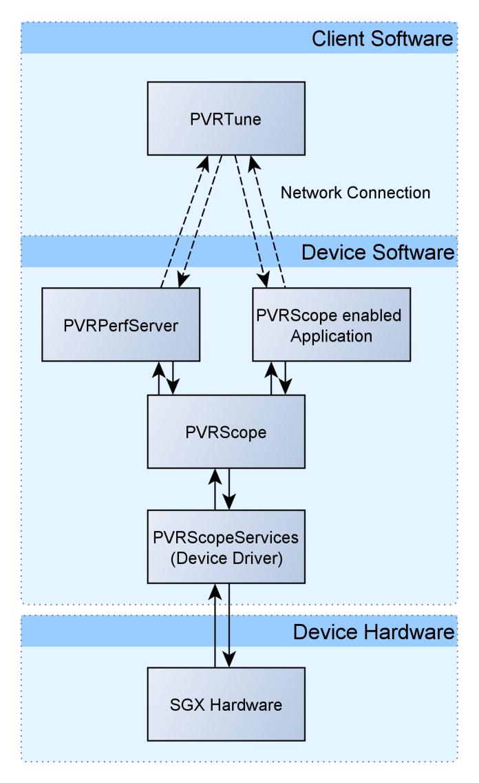 PVRTune Overview Client and Server applications - PVRPerfServer on device - PVRTune on development machine Typical Use Case 1.