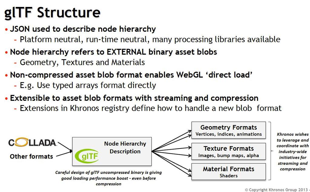 gltf graphic language Transmission Format JSON used to describe node hierarchy Node hierarchy refers to EXTERNAL binary asset