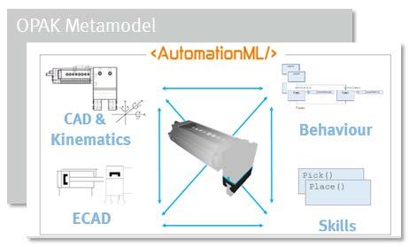 the extensive use of AutomationML