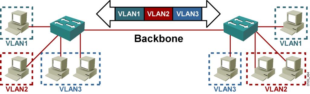 Maintaining Specific VLAN Identification What is a VLAN trunk?
