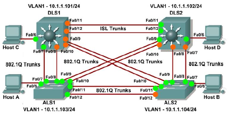 Non-trunking by default Even though trunking is not yet configured between the switches, can the hosts ping each other? Try it!
