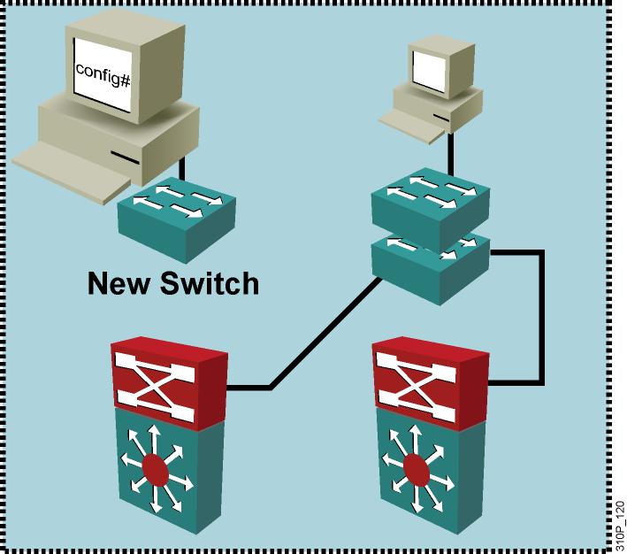 Example of New Switch Overwriting an Existing VTP Domain New switch not connected VTP Version : 2 Configuration Revision : 2 Maximum VLANs supported locally : 1005 Number of existing VLANs : 7 VTP