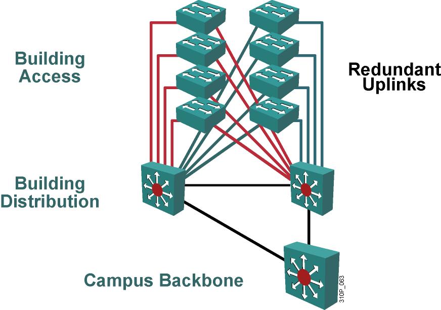 Benefits of Local VLANs in the ECNM Deterministic traffic flow Active redundant paths High
