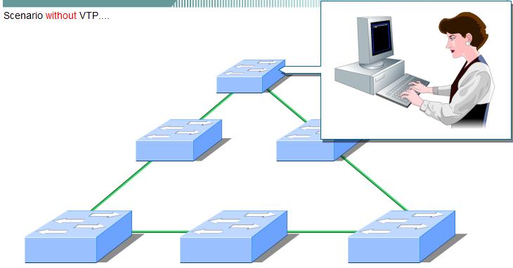 VTP (VLAN Trunking Protocol) Configuring VLANs without VTP.