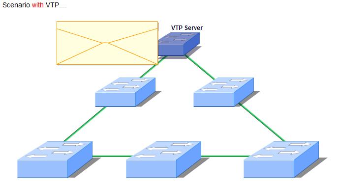 VTP (VLAN Trunking Protocol) VTP Message VLAN Trunk Protocol (VTP) reduces administration in a