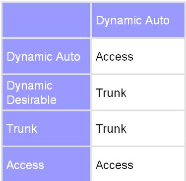 ALS2 Default Dynamic Auto Trunk Dynamic Auto What is the DTP setting on ALS2? (This did not change.