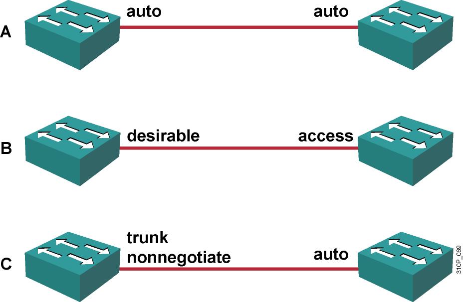 Explaining Trunk Link Problems Trunks can be configured statically or autonegotiated with DTP. For trunking to be autonegotiated, the switches must be in the same VTP domain.