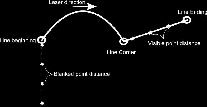 The picture shws varius parts f the laser fly path. Anchr pints can be added t the beginning f a line, t the ending and at the sharp line crners.