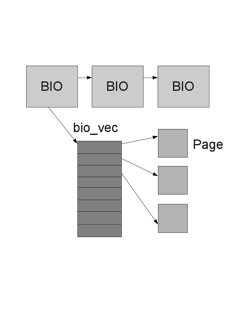 bio structure Represents in-flight block I/O operations Scatter-gather I/O I/O vectors (bio_vec) Has a pointer to