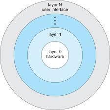 OS Layered Structure TM Layers starts from layer 0 to layer N functions and operations in lower level layer