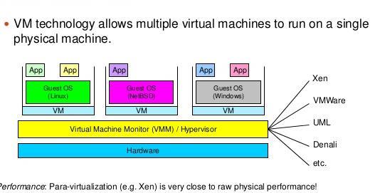 TM Virtual Machines It is completely isolated guest Operating System It creates an illusion of multiple processors
